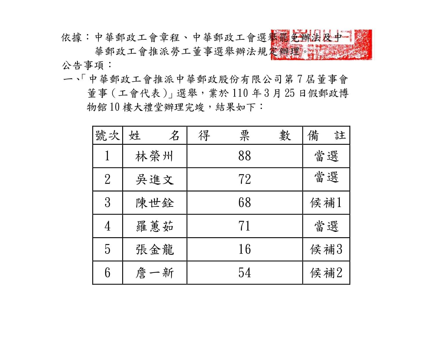 公告本會「推派第7屆董事會董事(工會代表)」選舉結果