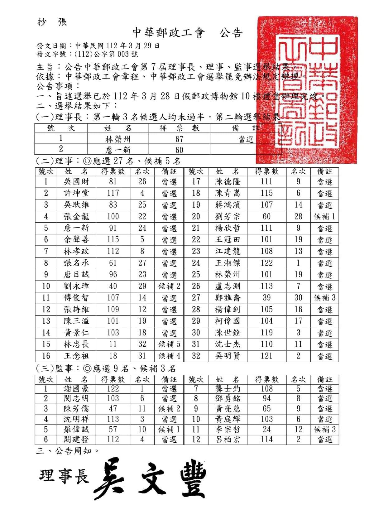 中華郵政工會第7屆理事長、理事、監事選舉結果公告
