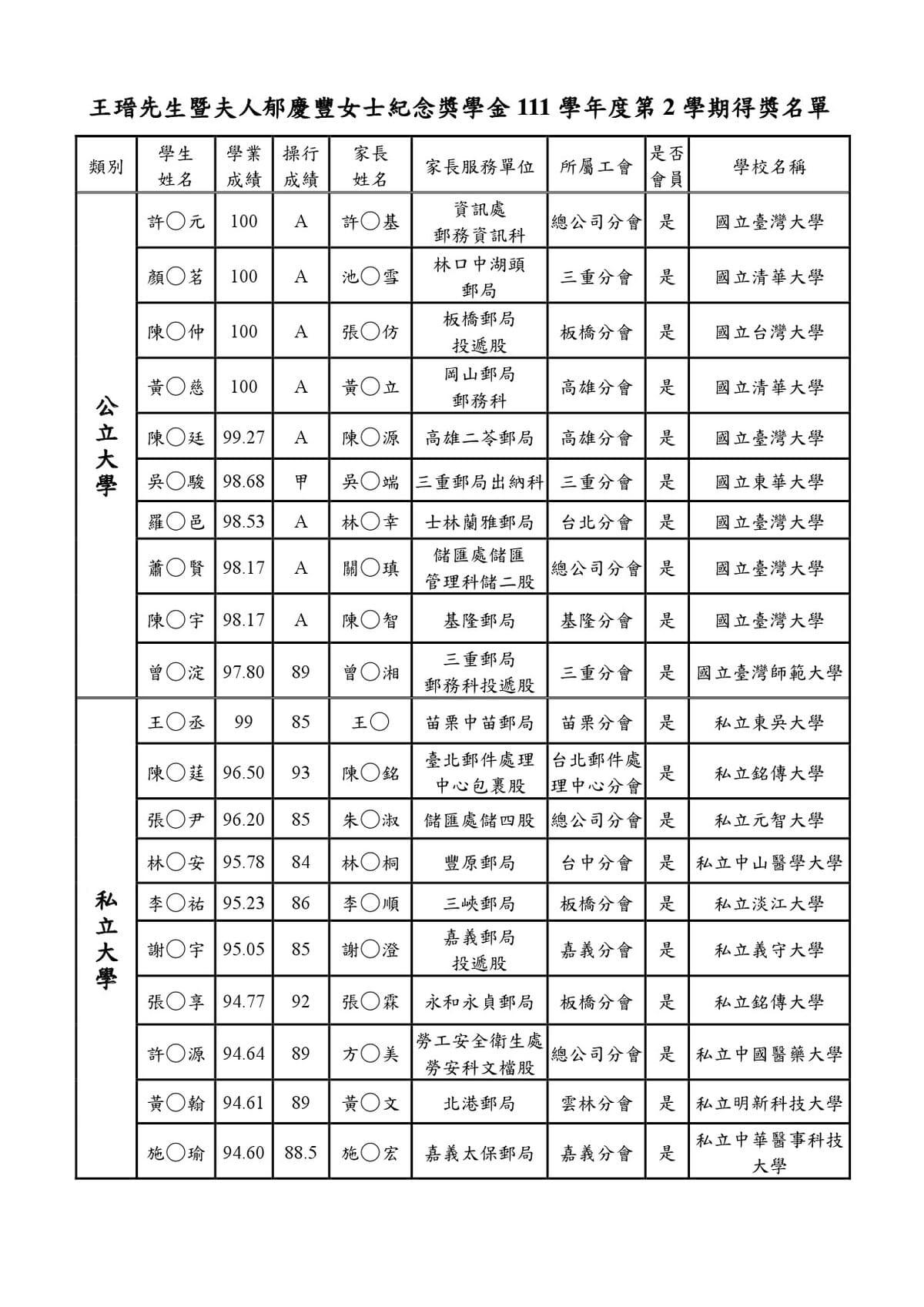 111學年第2學期各項獎學金得獎名單公布