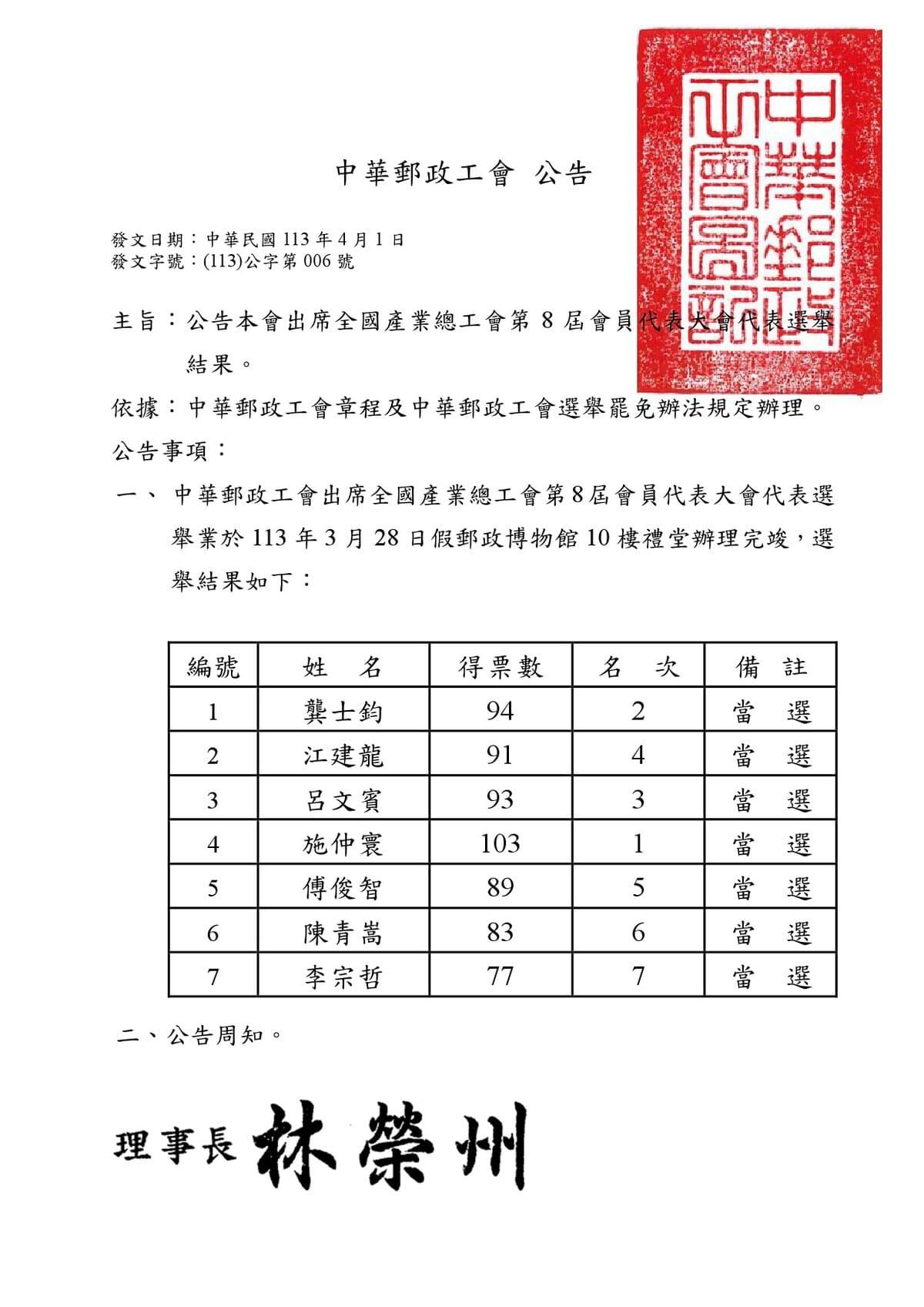公告本會出席全國產業總工會第8屆會員代表大會代表選舉結果