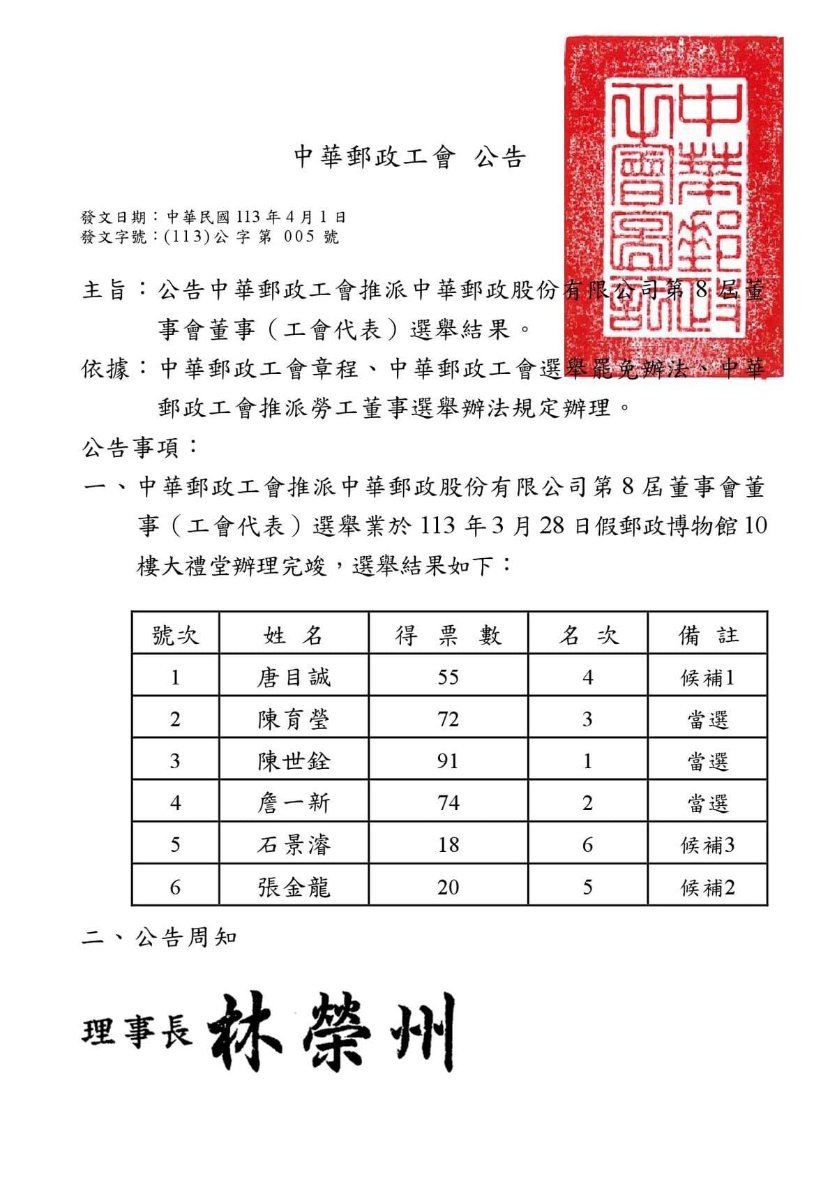 公告中華郵政工會推派中華郵政股份有限公司第8屆董事會董事(工會代表)選舉結果
