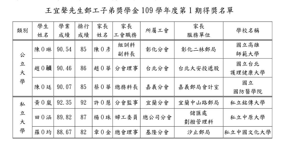 109學年第1學期各項獎學金得獎名單公布