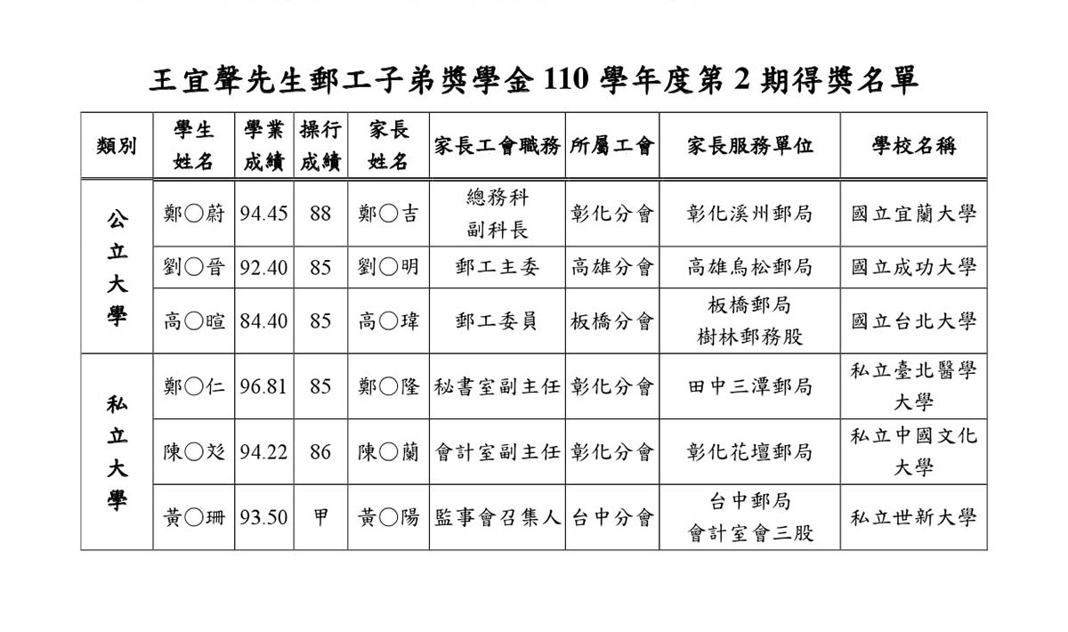 110學年第2學期得獎名單公布(正確會訊投稿)個資-1(表格).jpg