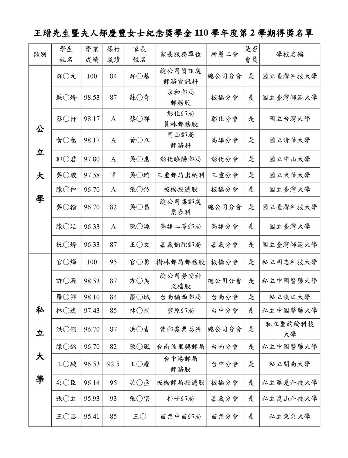 110學年第2學期得獎名單公布(正確會訊投稿)個資-2.jpg