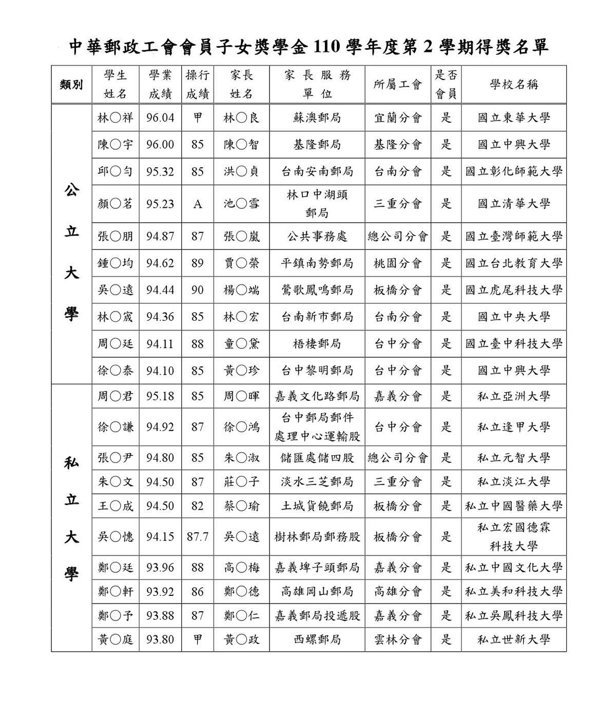 110學年第2學期得獎名單公布(正確會訊投稿)個資-3.jpg