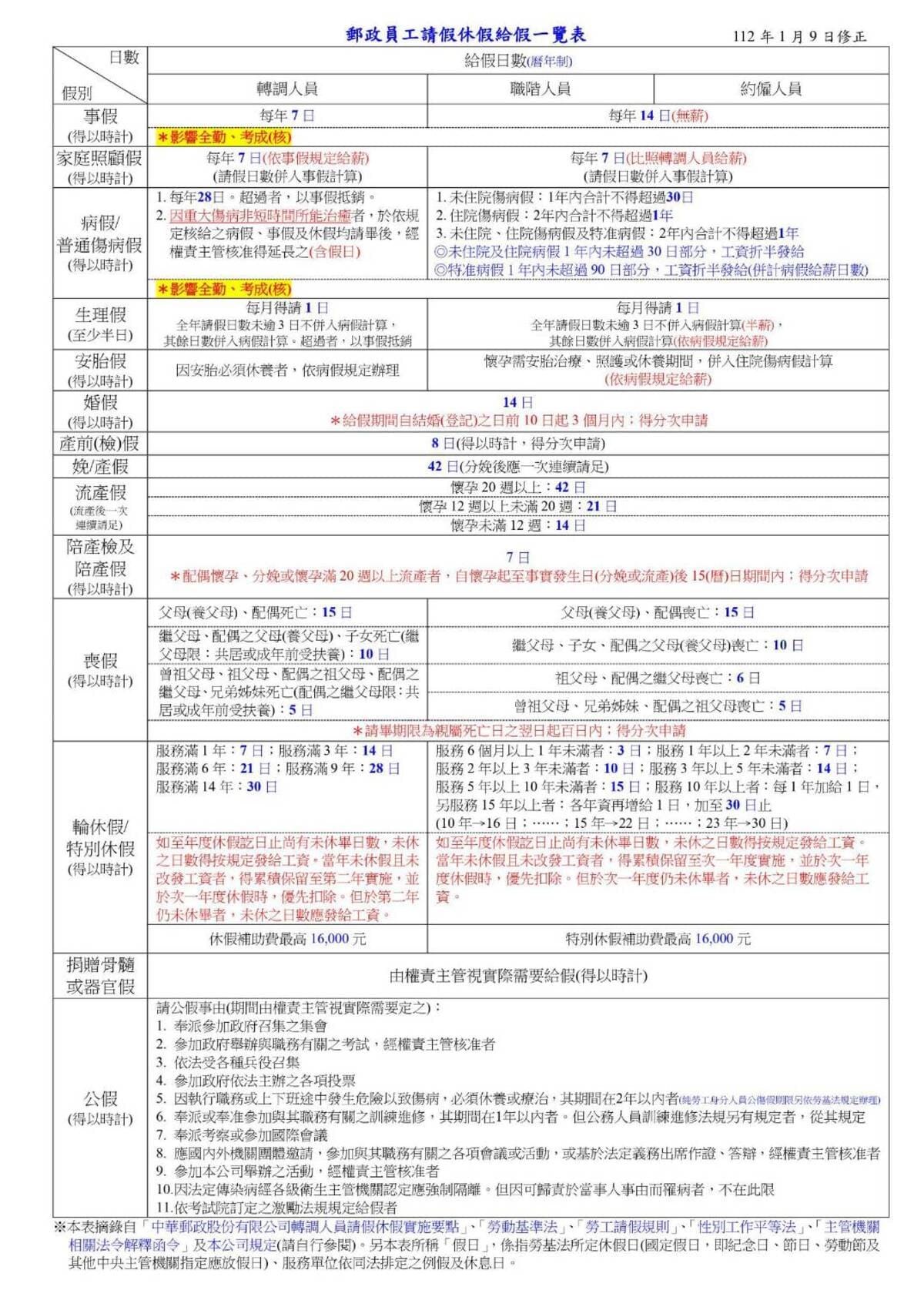 112年郵政員工請假休假給假一覽表0109.jpg