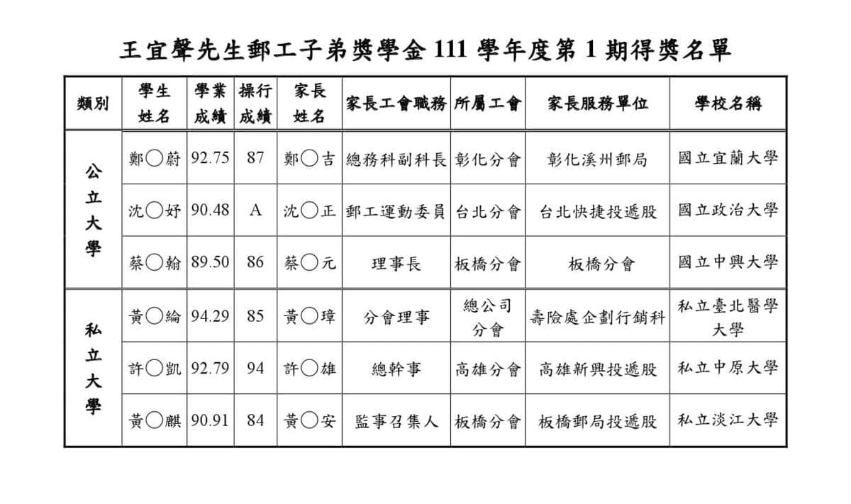 111學年第1學期得獎名單公布(正確會訊投稿)個資版0519-1.jpg