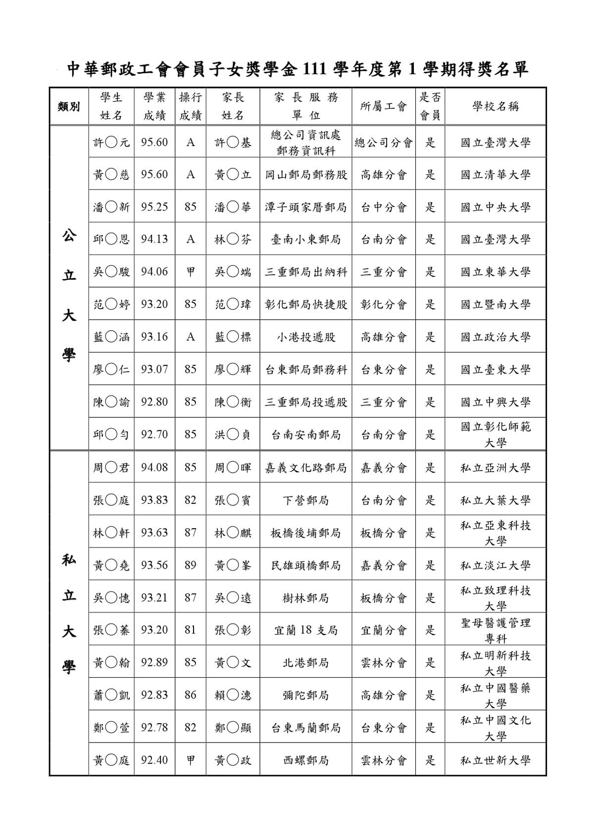 111學年第1學期得獎名單公布(正確會訊投稿)個資版0519-3.jpg