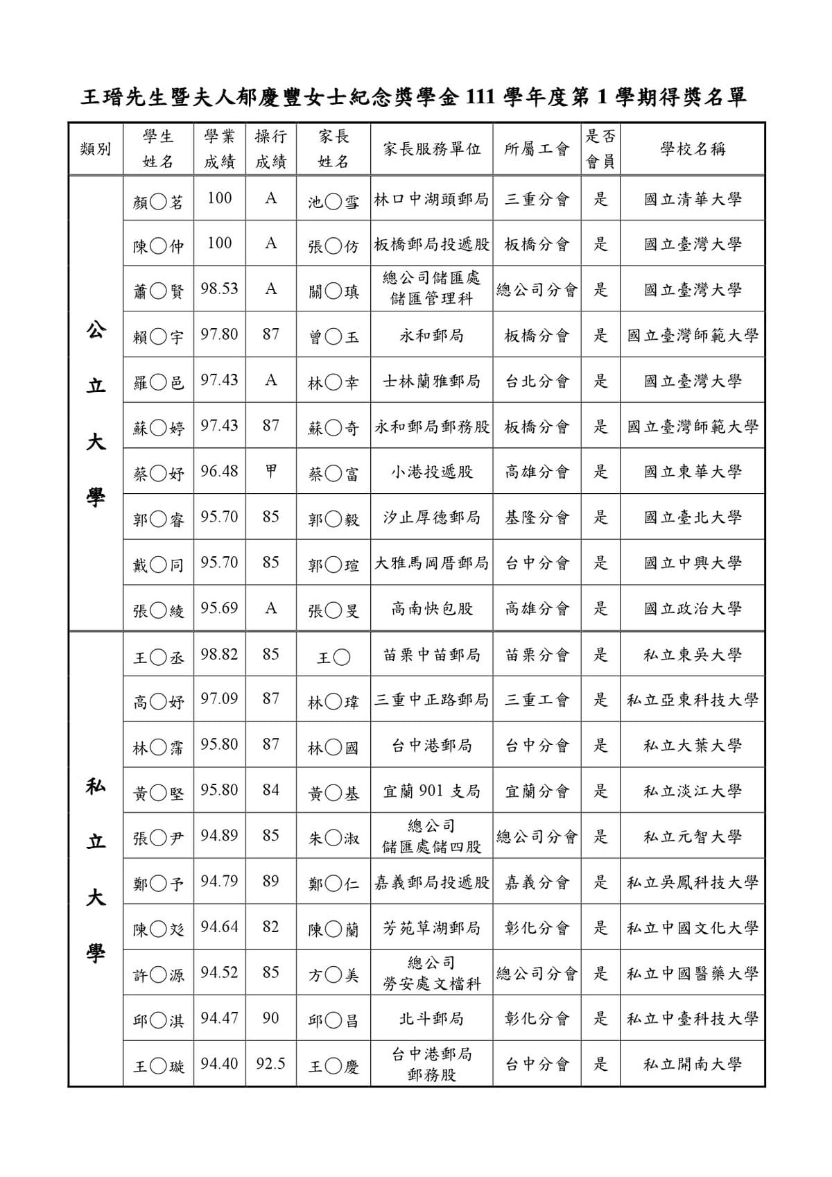 111學年第1學期得獎名單公布(正確會訊投稿)個資版0619-2.jpg