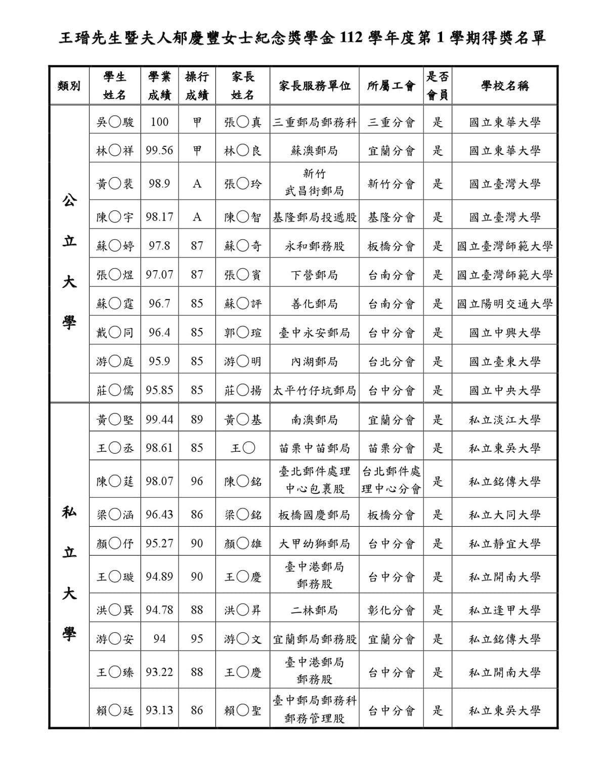 112學年第1學期得獎名單公布(100會訊)-2.jpg