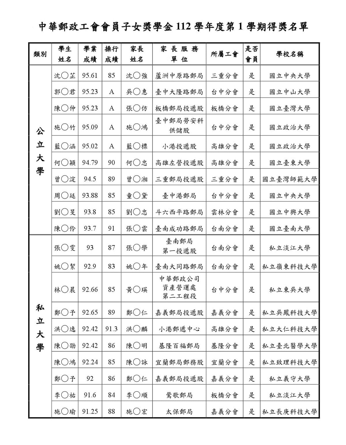 112學年第1學期得獎名單公布(100會訊)-3.jpg