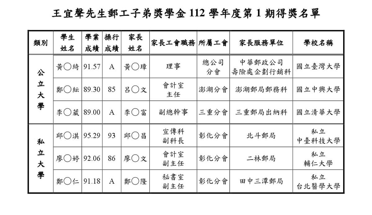 112學年第1學期得獎名單公布(100會訊)更正版-1.jpg