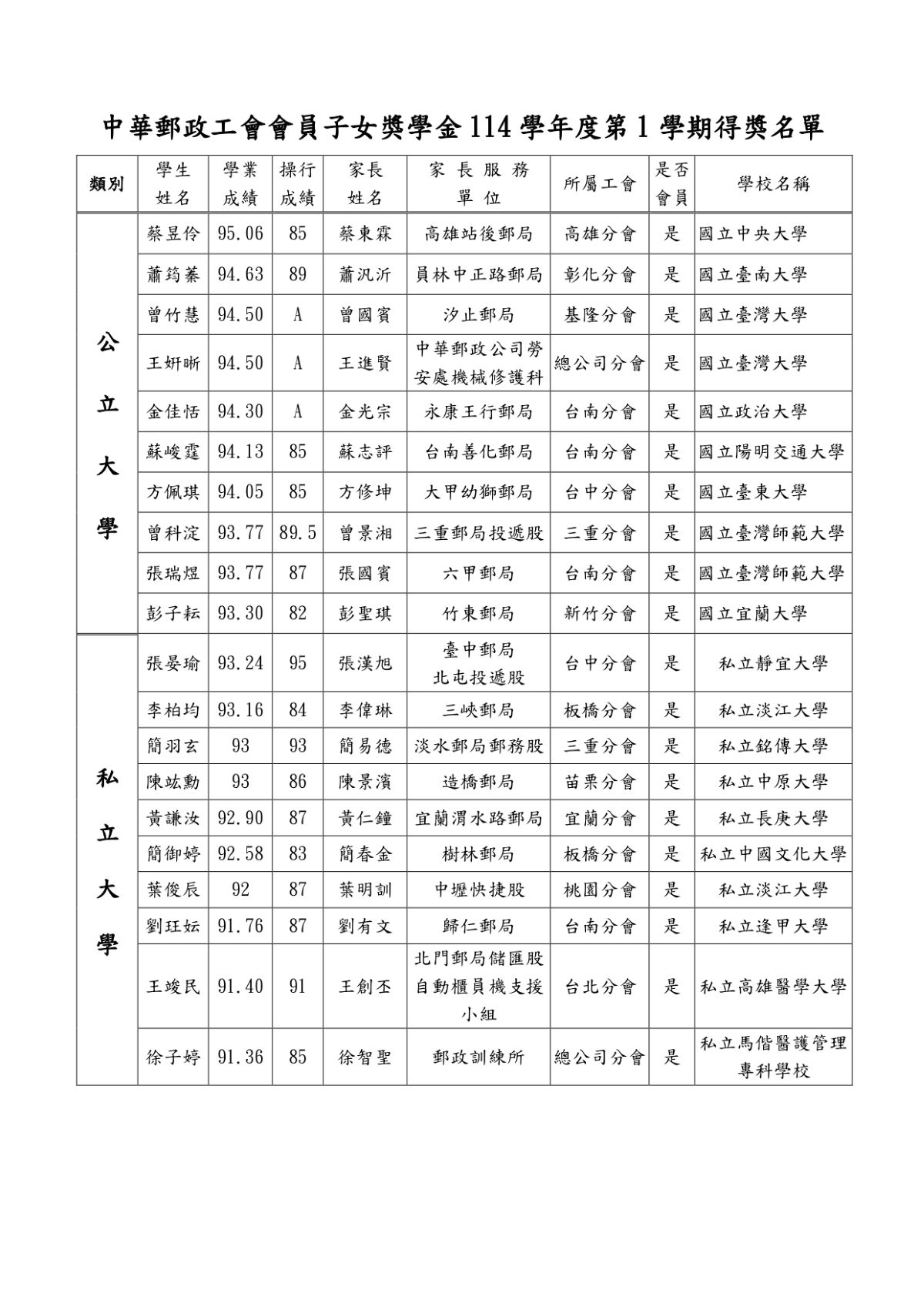114學年第1學期得獎名單公布(正確會訊投稿)_page-0003.jpg