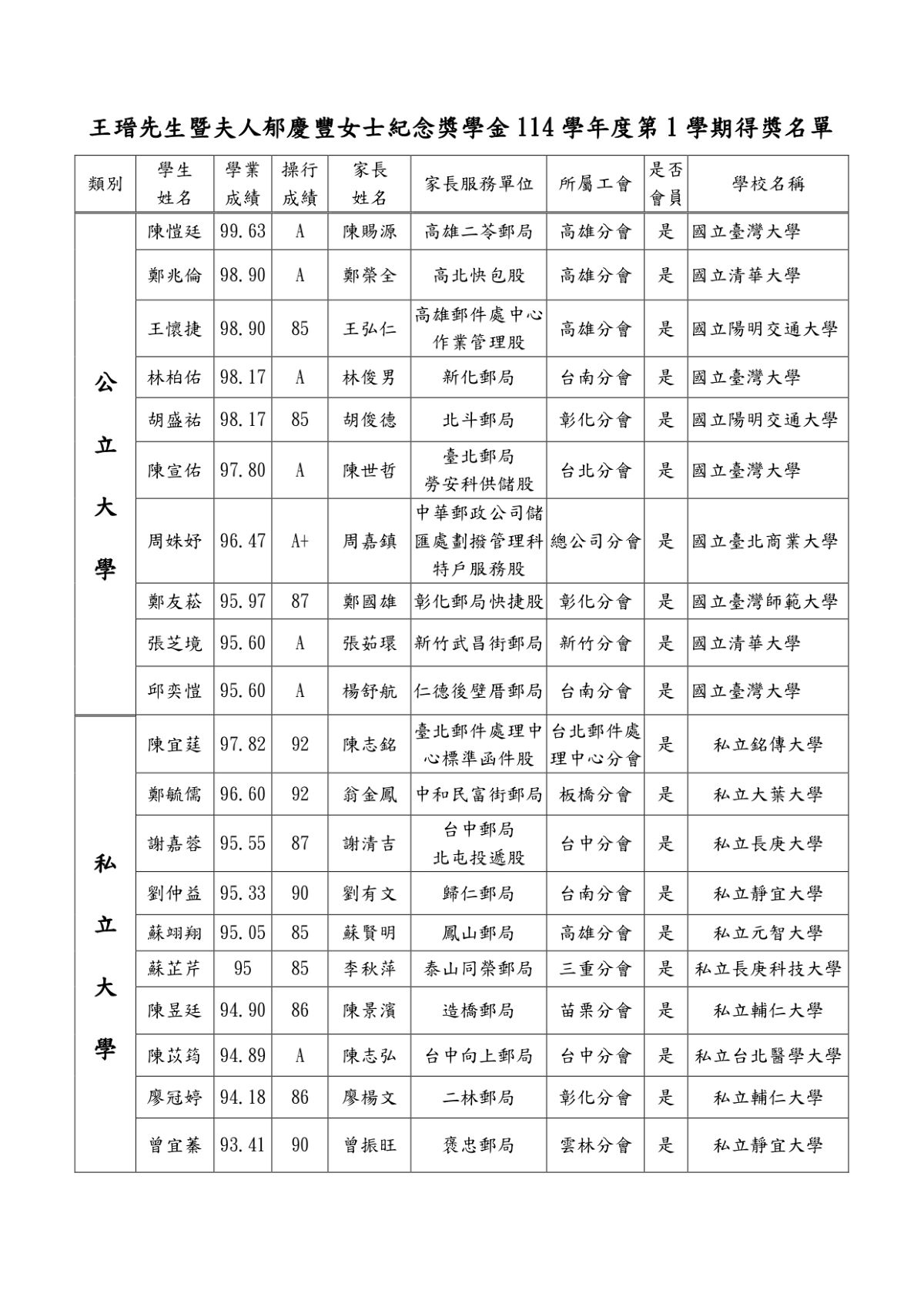 114學年第1學期得獎名單公布(正確會訊投稿)_page-0002.jpg